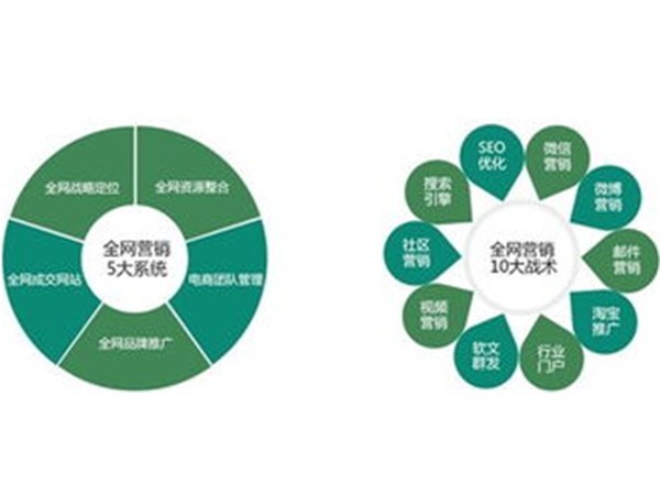 襄阳网络营销推广讲诉网站开发前要考虑哪些问题