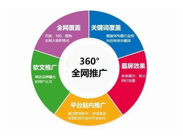 论网站推广的六种核心方案！