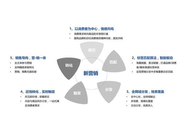 那些你需要知道的网络营销新模式